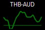 THB-AUD